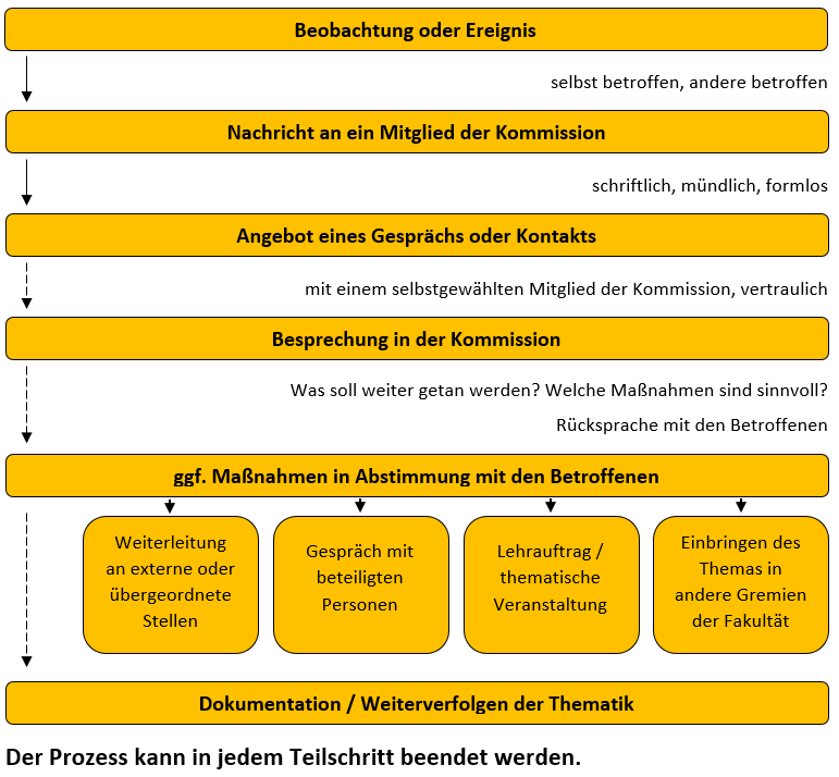 Grafik Prozessbeschreibung